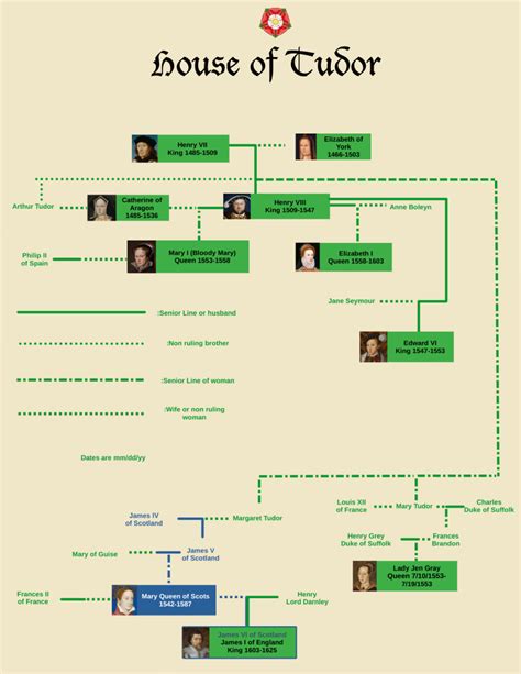 prenom tudor|tudor family tree.